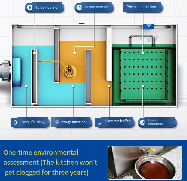 Commercial Kitchen Grease Trap - Qualidade confiável, separador de gordura doméstico